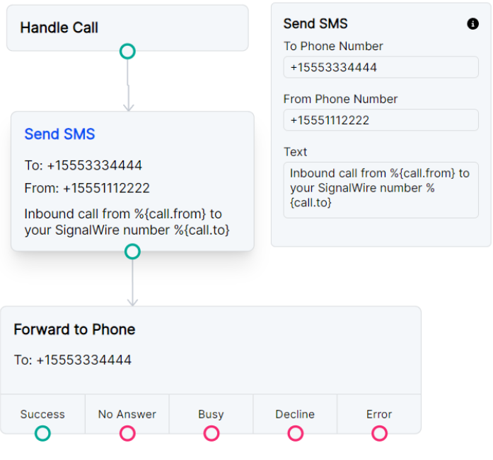 Sending a SMS notification as a Call Whisper.